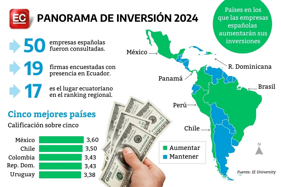 México y Chile fueron las economías mejor calificadas en América Latina.