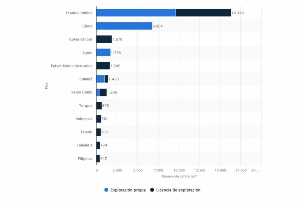 Starbucks tiene una amplia presencia en todo el mundo, con la mayoría de sus locales ubicados en los Estados Unidos. Foto: es.statista.com.