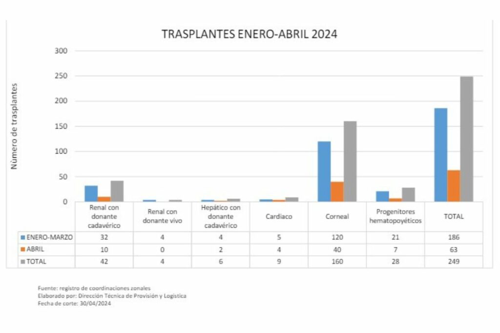 El primer trimestre del 2024 se realizaron 249 trasplantes a nivel nacional, siendo las córneas las más frecuentes. Foto: Indot.