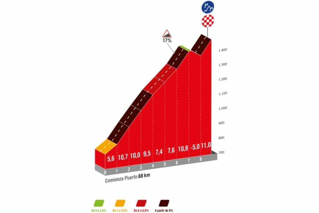 Richard Carapaz lanzó su ataque a falta de 87 km en el inicio del Puerto de El Purche, de primera categoría.