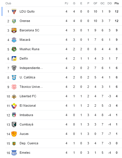 Liga de Quito lidera la tabla de la segunda etapa de la Liga Pro 2024