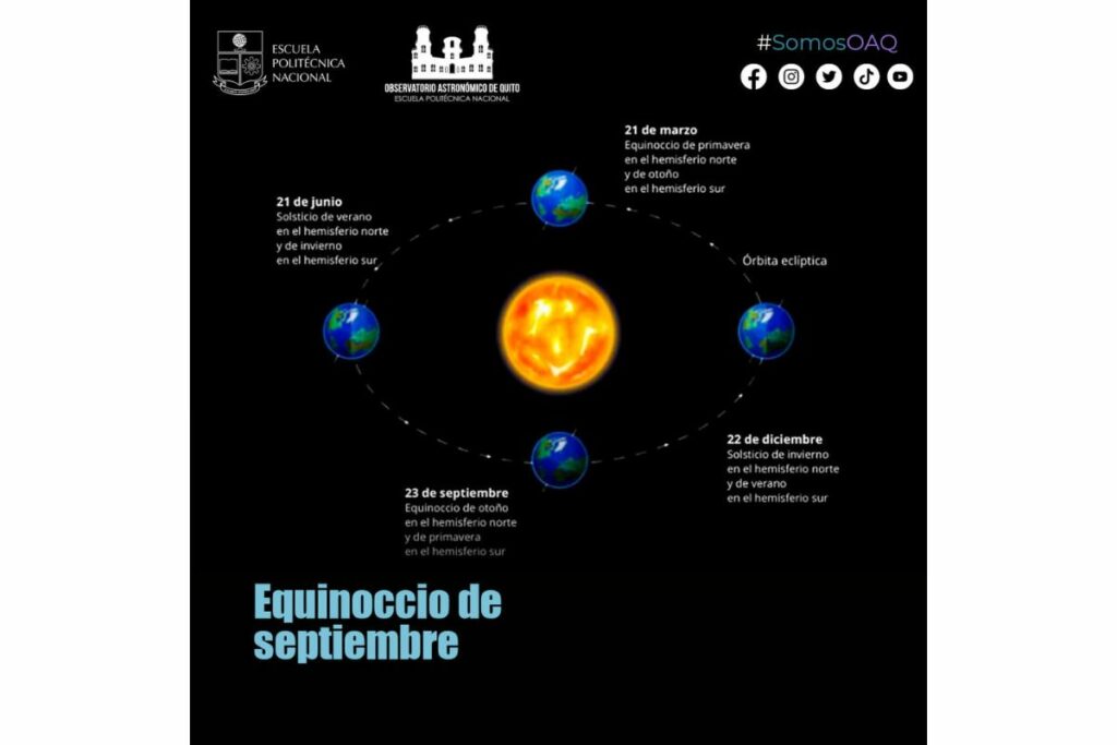 El equinoccio marca el momento en que el día y la noche tienen casi la misma duración en todo el planeta. Foto: Observatorio Astronómico de Quito. 