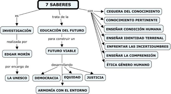 Infografía de los 7 saberes.