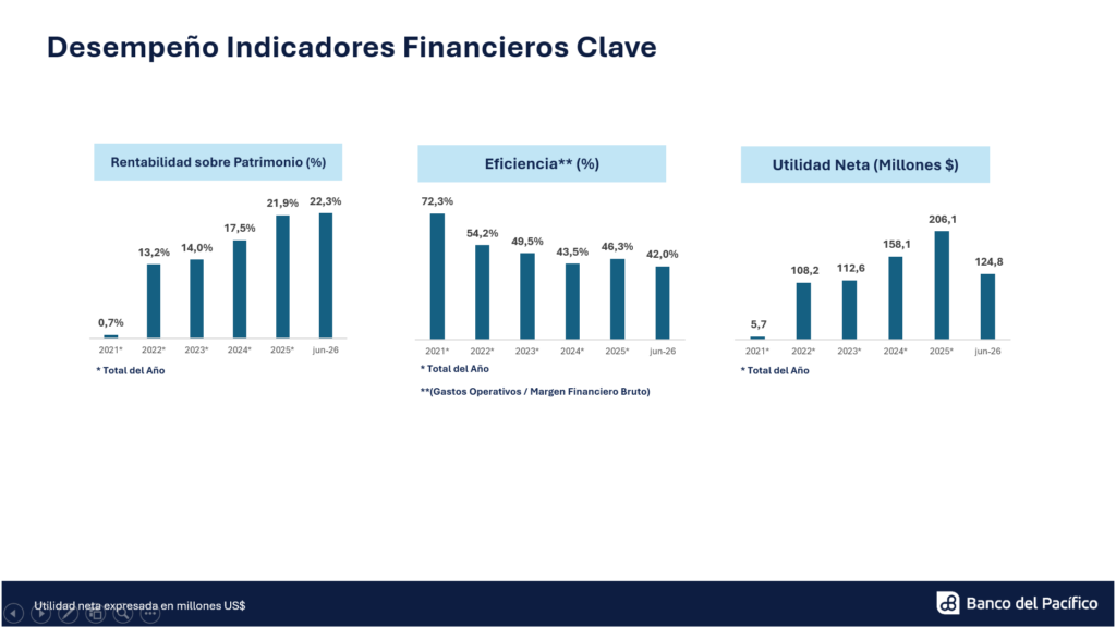 Crecimiento del Banco del Pacífico supera expectativas en 2026