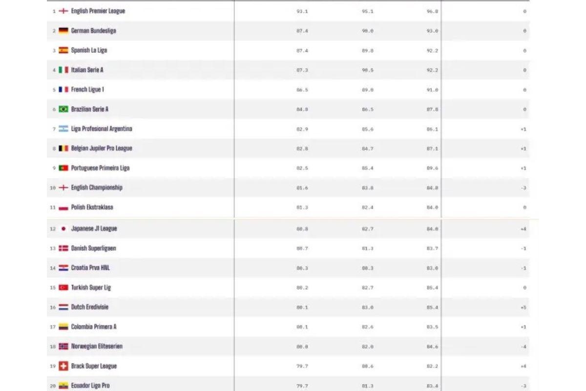 Liga Pro de Ecuador, entre las 20 mejores ligas de fútbol del mundo, según ranking