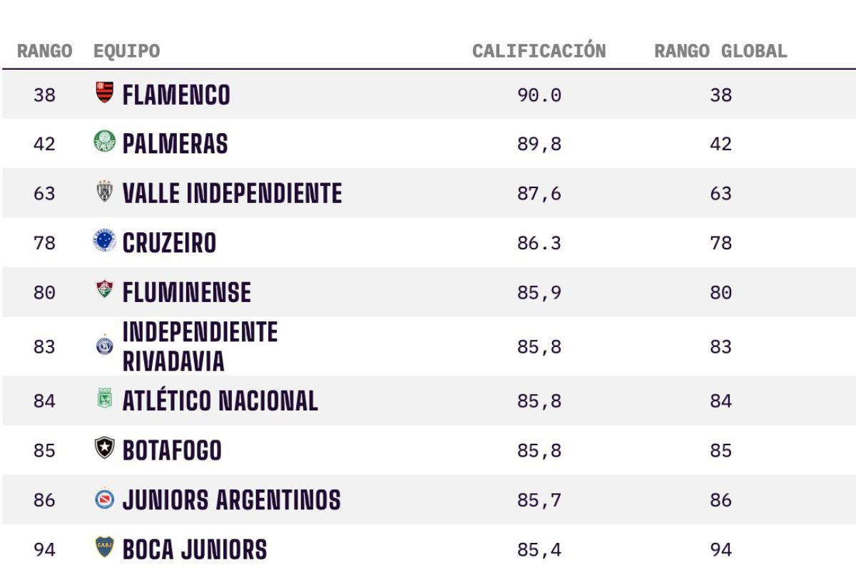 Independiente del Valle, among the top three teams in South America, according to ranking